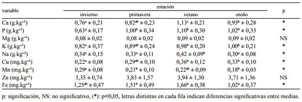 Influencia de la raza, estación del año y etapa de lactación sobre el contenido mineral de leche de búfalas - Image 3