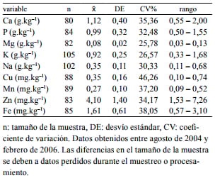 Influencia de la raza, estación del año y etapa de lactación sobre el contenido mineral de leche de búfalas - Image 1