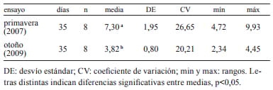 Influencia del pastizal en la concentración de CLA y Omega 6 y 3 en leche de búfalas de Corrientes, Argentina* - Image 2