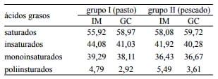 Ácidos grasos de lípidos intramusculares y grasa de cobertura en búfalos suplementados con aceite de pescado - Image 4