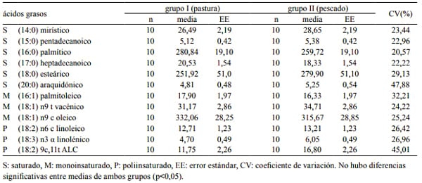 Ácidos grasos de lípidos intramusculares y grasa de cobertura en búfalos suplementados con aceite de pescado - Image 3