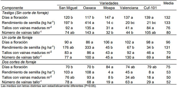 Rendimiento de semilla de alfalfa producida en forma artesanal en dos ambientes - Image 1