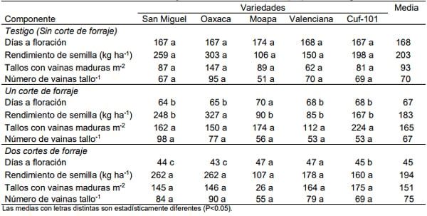 Rendimiento de semilla de alfalfa producida en forma artesanal en dos ambientes - Image 2