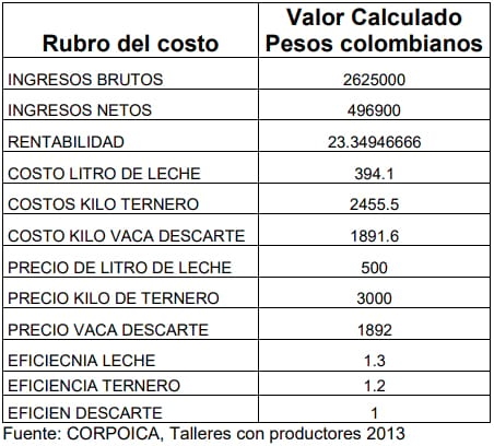 Análisis económico de sistemas de producción de doble propósito en dos municipios la depresión Momposina - Image 6