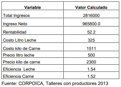 Análisis económico de sistemas de producción de doble propósito en dos municipios la depresión Momposina - Image 3