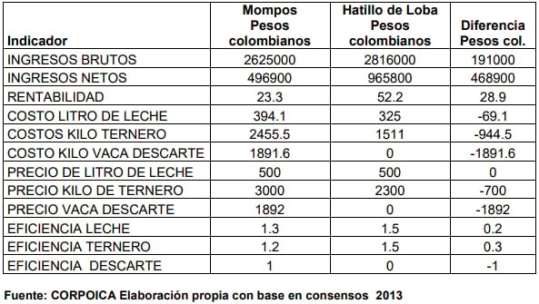 Análisis económico de sistemas de producción de doble propósito en dos municipios la depresión Momposina - Image 7
