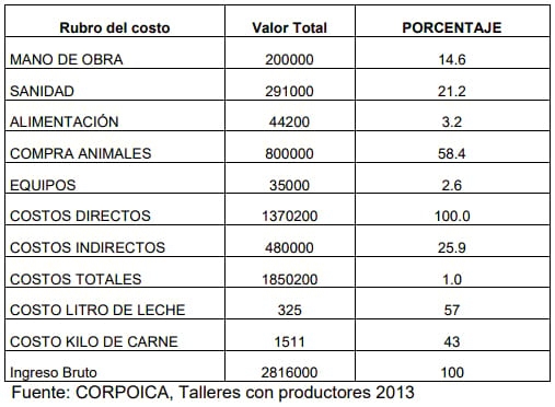 Análisis económico de sistemas de producción de doble propósito en dos municipios la depresión Momposina - Image 2