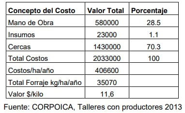 Análisis económico de sistemas de producción de doble propósito en dos municipios la depresión Momposina - Image 1