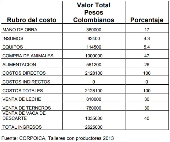 Análisis económico de sistemas de producción de doble propósito en dos municipios la depresión Momposina - Image 5