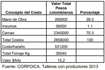 Análisis económico de sistemas de producción de doble propósito en dos municipios la depresión Momposina - Image 4
