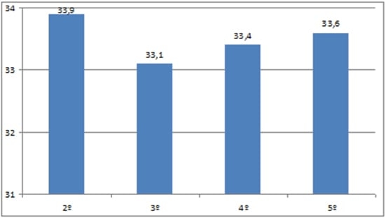 Desarrollo y aclimatación de nulíparas. Puntos clave de la productividad de las explotaciones porcinas - Image 5