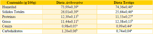Inclusión de la cianobacteria Arthrospira maxima como fuente de carotenoides en la dieta de gallinas ponedoras y su evaluación sobre la calidad del huevo - Image 5
