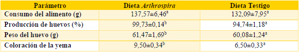 Inclusión de la cianobacteria Arthrospira maxima como fuente de carotenoides en la dieta de gallinas ponedoras y su evaluación sobre la calidad del huevo - Image 3