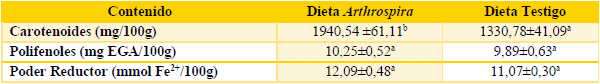 Inclusión de la cianobacteria Arthrospira maxima como fuente de carotenoides en la dieta de gallinas ponedoras y su evaluación sobre la calidad del huevo - Image 8