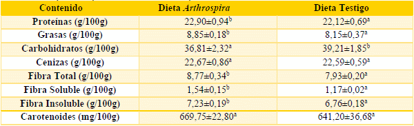 Inclusión de la cianobacteria Arthrospira maxima como fuente de carotenoides en la dieta de gallinas ponedoras y su evaluación sobre la calidad del huevo - Image 2
