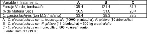 El Componente Arbóreo como Recurso Forrajero en los Sistemas Silvopastoriles - Image 4
