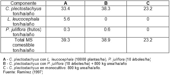 El Componente Arbóreo como Recurso Forrajero en los Sistemas Silvopastoriles - Image 5