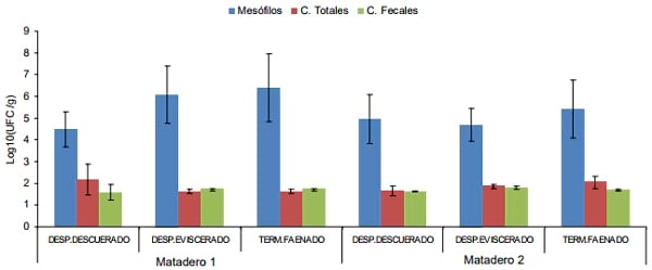 Calidad higiénica de la carne obtenida en mataderos de Manabí- Ecuador - Image 6