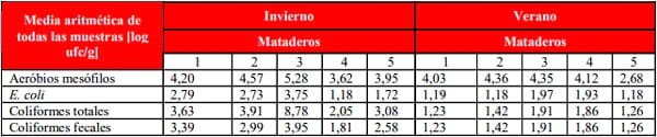 Calidad higiénica de la carne obtenida en mataderos de Manabí- Ecuador - Image 2