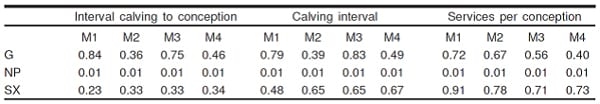 Factores ambientales y parámetros genéticos para algunas características reproductivas en bovinos Chacuba - Image 6