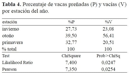 Efecto del protocolo de descongelación de semen sobre el porcentaje de preñez en bovinos lecheros - Image 4