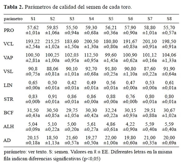 Efecto del protocolo de descongelación de semen sobre el porcentaje de preñez en bovinos lecheros - Image 2