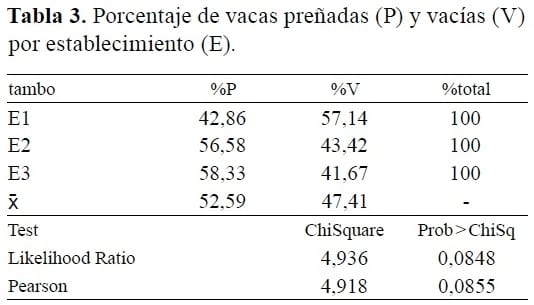 Efecto del protocolo de descongelación de semen sobre el porcentaje de preñez en bovinos lecheros - Image 3