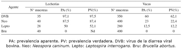 Enfermedades abortigénicas en lecherías de la Provincia de Nuble: prevalencia y análisis espacial - Image 2