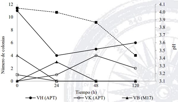 Dinámica poblacional y aislamiento de bacterias ácido lácticas en lactosuero fermentado - Image 5