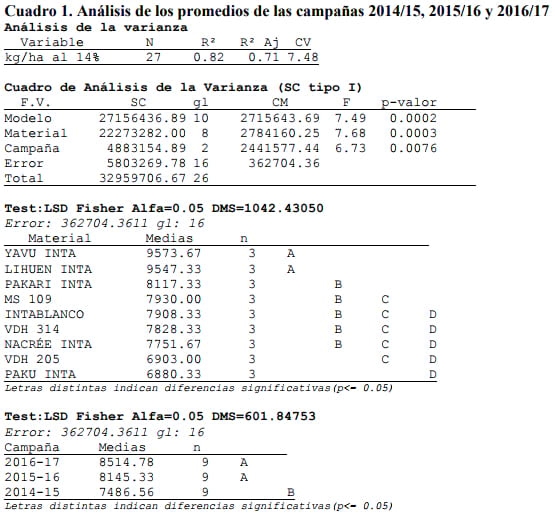 Nuevos desarrollos: híbridos y variedades graníferos y forrajeros 2017 - Image 6