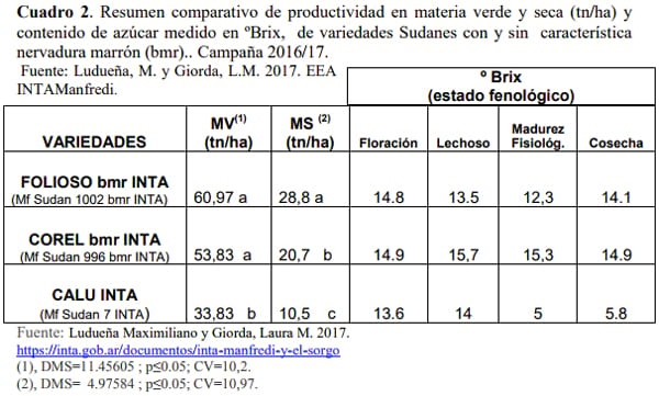Nuevos desarrollos: híbridos y variedades graníferos y forrajeros 2017 - Image 19