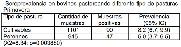 Neospora caninum: Estudio seroepidemiológico en bovinos de la provincia de La Pampa - Image 15