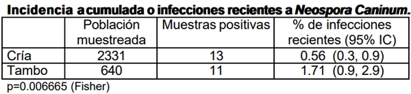 Neospora caninum: Estudio seroepidemiológico en bovinos de la provincia de La Pampa - Image 5