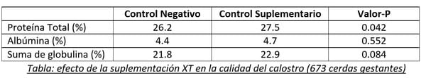 Impulsar la transferencia inmunológica de la cerda a los lechones: la Importancia de la Calidad del Calostro. - Image 3