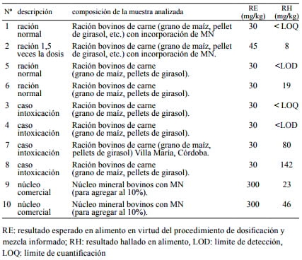 Detección espectrofotométrica de sobredosis de monensina en piensos para bovinos - Image 2