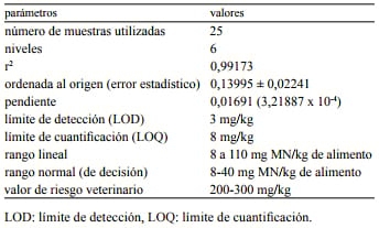 Detección espectrofotométrica de sobredosis de monensina en piensos para bovinos - Image 1