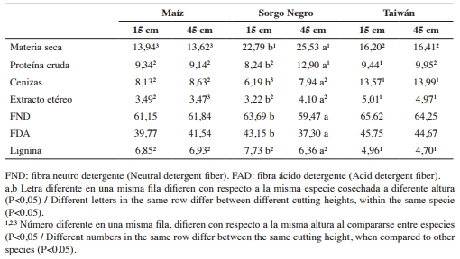 Producción de biomasa y calidad nutricional de tres forrajes cosechados a dos alturas - Image 2