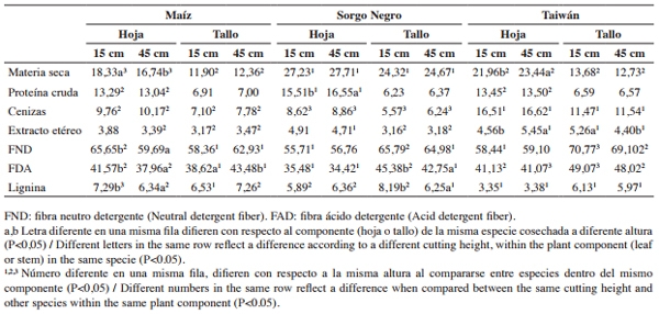 Producción de biomasa y calidad nutricional de tres forrajes cosechados a dos alturas - Image 3
