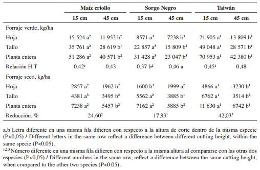 Producción de biomasa y calidad nutricional de tres forrajes cosechados a dos alturas - Image 1