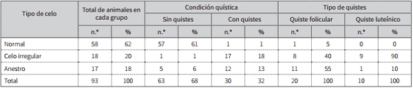 Factores predisponentes para la enfermedad quística ovárica bovina y su efecto en la eficiencia reproductiva - Image 5