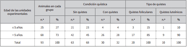 Factores predisponentes para la enfermedad quística ovárica bovina y su efecto en la eficiencia reproductiva - Image 1