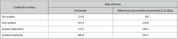 Factores predisponentes para la enfermedad quística ovárica bovina y su efecto en la eficiencia reproductiva - Image 6