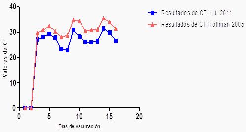 Evaluación de la eficacia, transmisión y replicación de una vacuna viva lapinizada contra la Peste Porcina Clásica - Image 13
