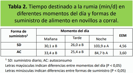 Comportamiento ingestivo de novillos alimentados mediante el uso de comederos para autoconsumo - Image 3