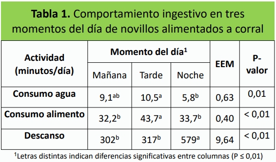 Comportamiento ingestivo de novillos alimentados mediante el uso de comederos para autoconsumo - Image 2