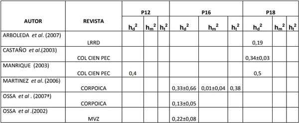 Parametros genéticos de caracterésticas productivas y reproductivas para ganado tipo carne en Colombia. - Image 2