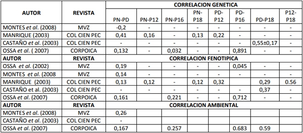 Parametros genéticos de caracterésticas productivas y reproductivas para ganado tipo carne en Colombia. - Image 3