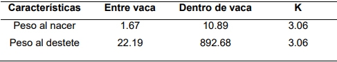 Estimación de la repetibilidad y factores que afectan el peso al nacer y al destete en ganado bovino cebú brahman - Image 8
