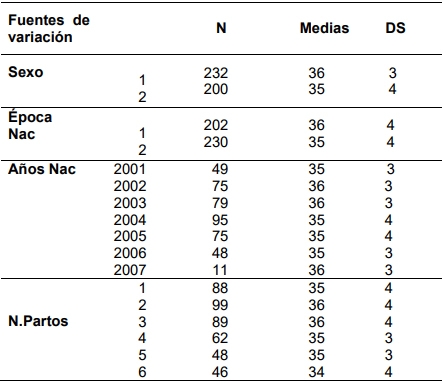 Estimación de la repetibilidad y factores que afectan el peso al nacer y al destete en ganado bovino cebú brahman - Image 6
