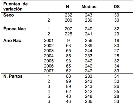 Estimación de la repetibilidad y factores que afectan el peso al nacer y al destete en ganado bovino cebú brahman - Image 7